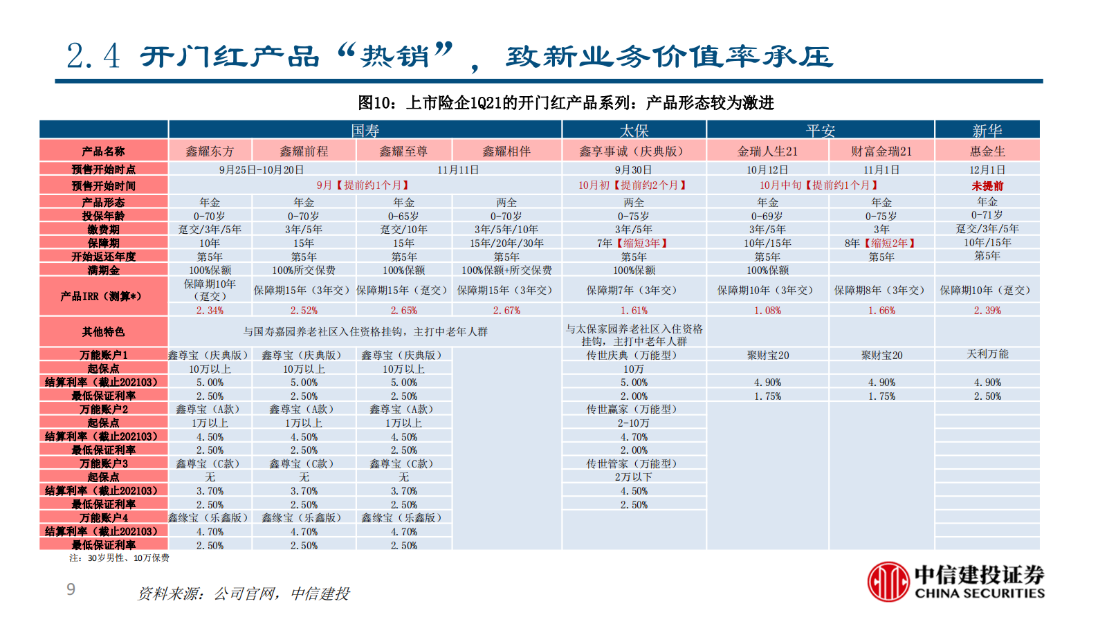 保险行业2021一季报综述：新业务价值率承压、平安NBV增速领先-20210504-中信建投-23页 第9页