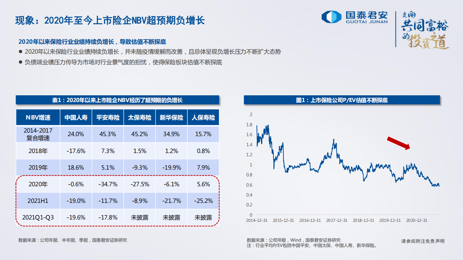 保险行业2022年年度策略报告：模式创新，砥砺前行-20211122-国泰君安-24页 第4页