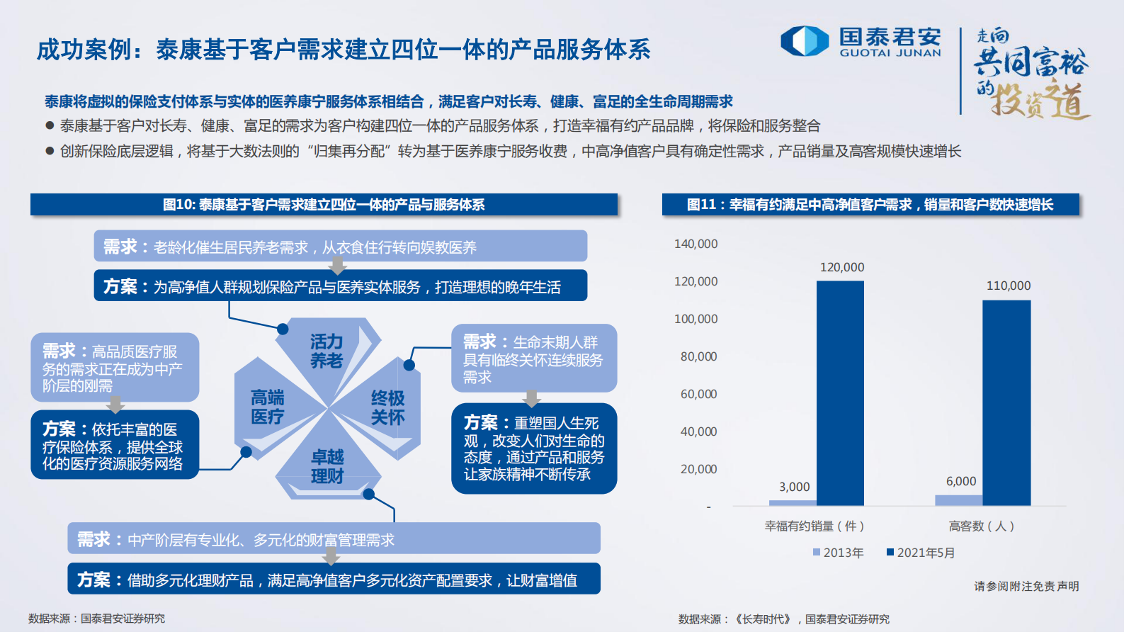 保险行业2022年年度策略报告：模式创新，砥砺前行-20211122-国泰君安-24页 第9页