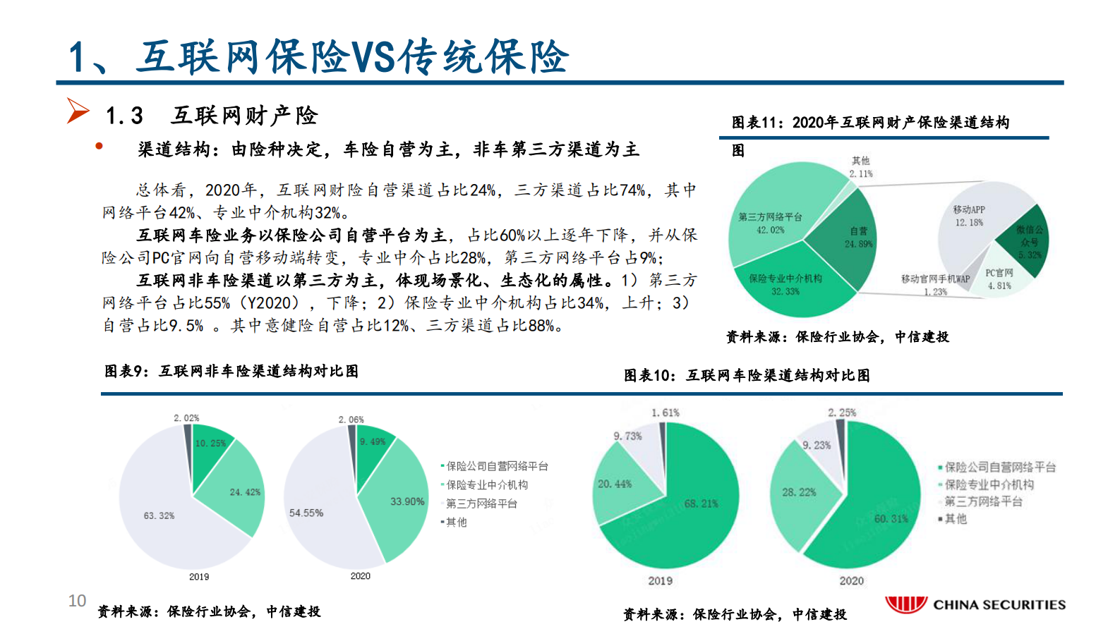 保险行业深度：互联网保险保险科技的投资逻辑-20210604-中信建投-65页 第10页