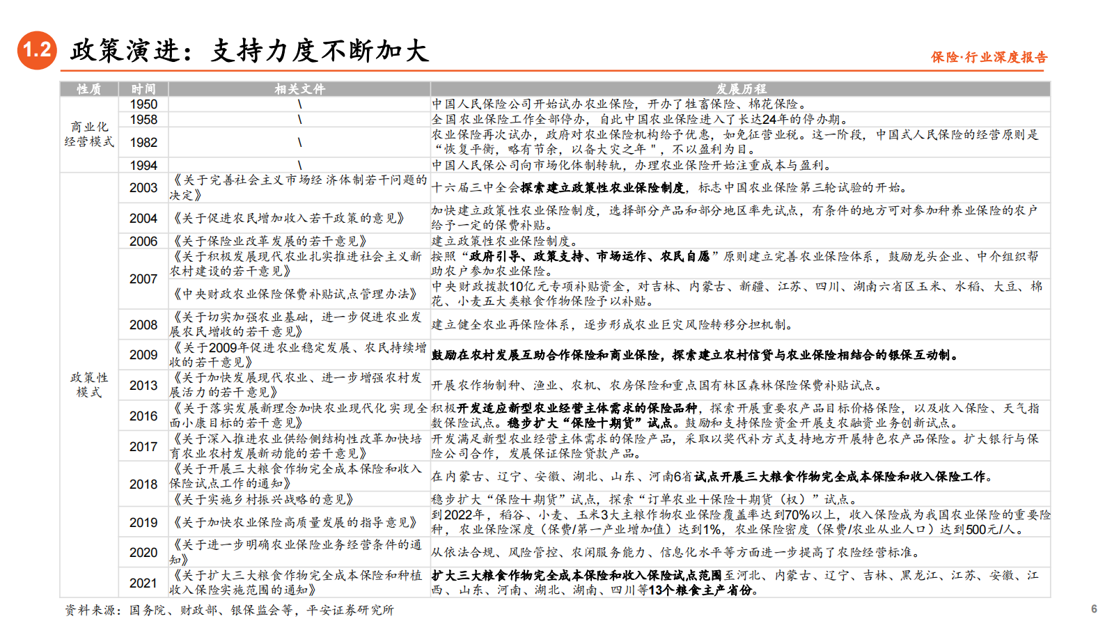 保险行业深度报告：借政策东风，促农险发展-20210715-平安证券-31页 第6页