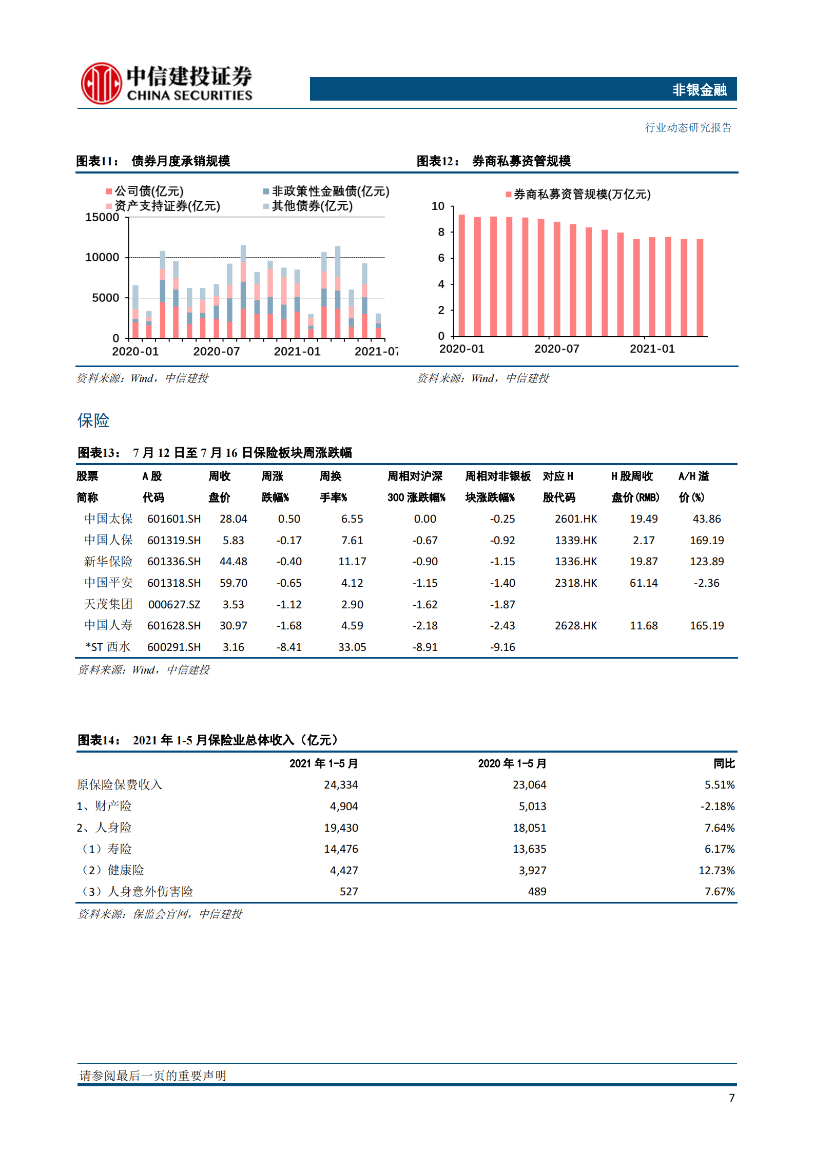 非银金融行业：科创板做市商渐行渐近；高成长互联网保险值得关注-20210718-中信建投-18页 第8页
