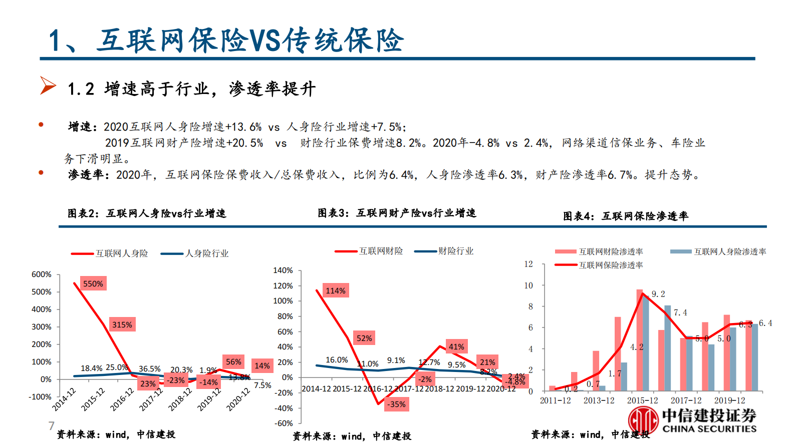 互联网保险保险科技的投资逻辑-中信建投-2021.6.4-65页 第7页