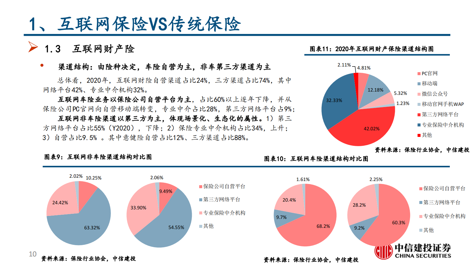 互联网保险行业：互联网保险保险科技的投资逻辑（更新）-20210607-中信建投-65页 第10页