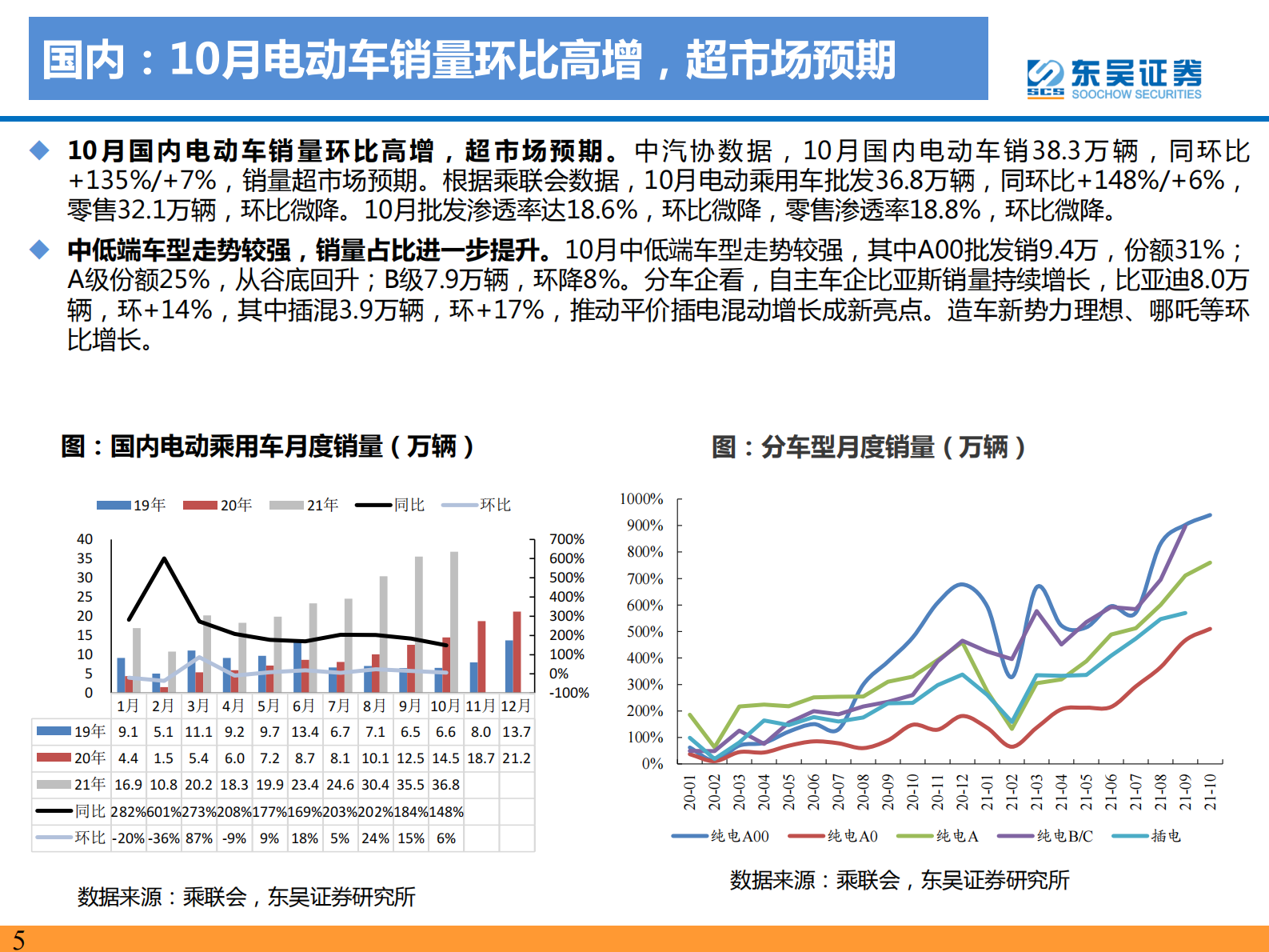 电力设备与新能源行业：电动车2021年10月专题报告，行业景气度持续向上，电池技术升级加速-20211117-东吴证券-64页 第5页
