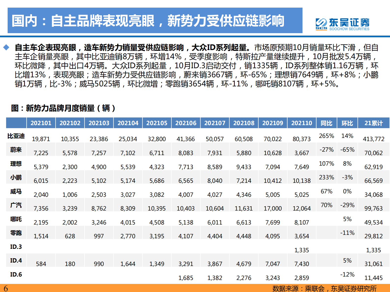 电力设备与新能源行业：电动车2021年10月专题报告，行业景气度持续向上，电池技术升级加速-20211117-东吴证券-64页 第6页