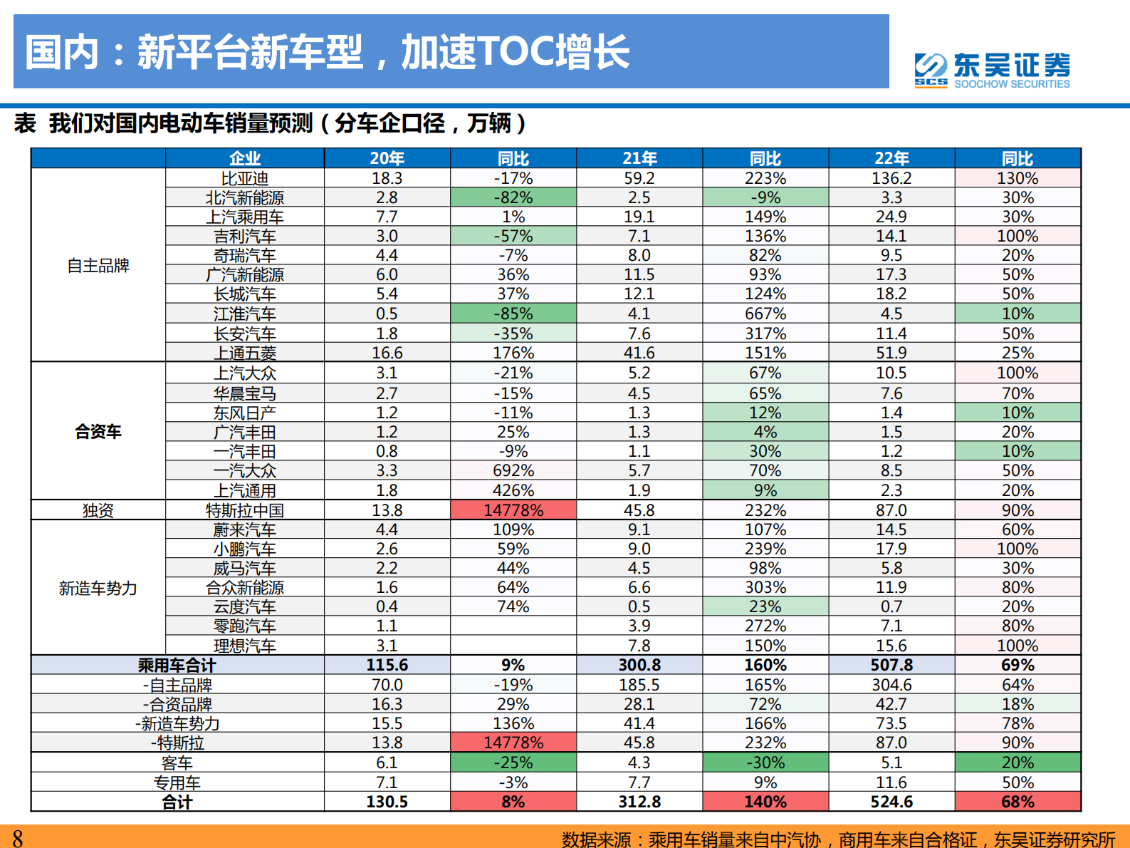 电力设备与新能源行业：电动车2021年10月专题报告，行业景气度持续向上，电池技术升级加速-20211117-东吴证券-64页 第9页