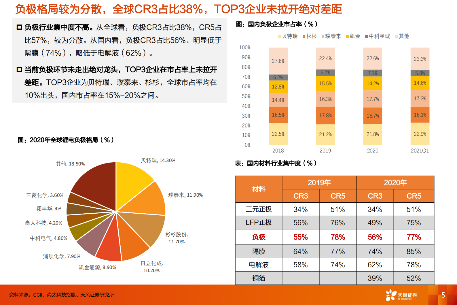 电气设备行业深度研究：负极：群雄逐鹿一体化，看好技术迭代+工艺know-how降本-20210725-天风证券-51页 第5页