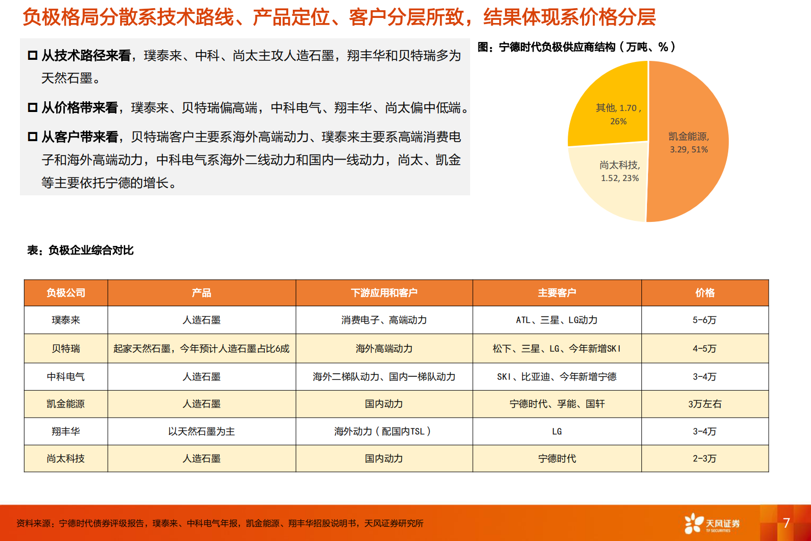电气设备行业深度研究：负极：群雄逐鹿一体化，看好技术迭代+工艺know-how降本-20210725-天风证券-51页 第7页
