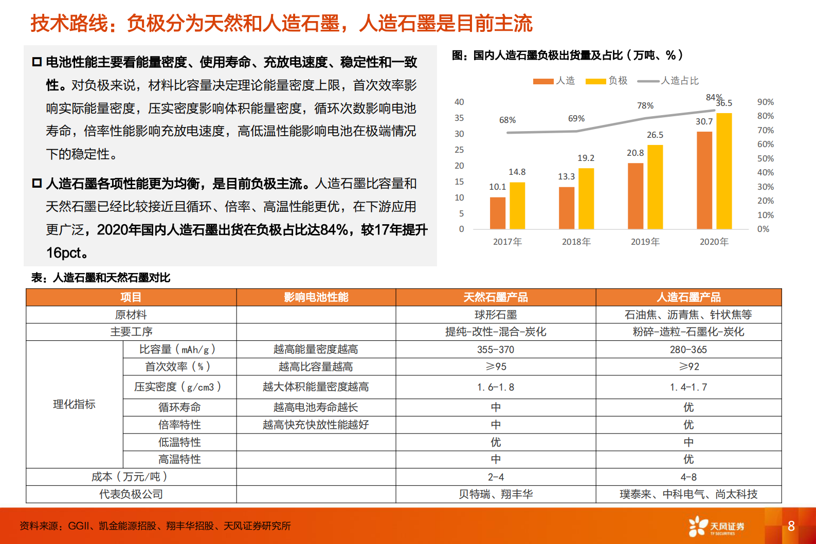 电气设备行业深度研究：负极：群雄逐鹿一体化，看好技术迭代+工艺know-how降本-20210725-天风证券-51页 第8页