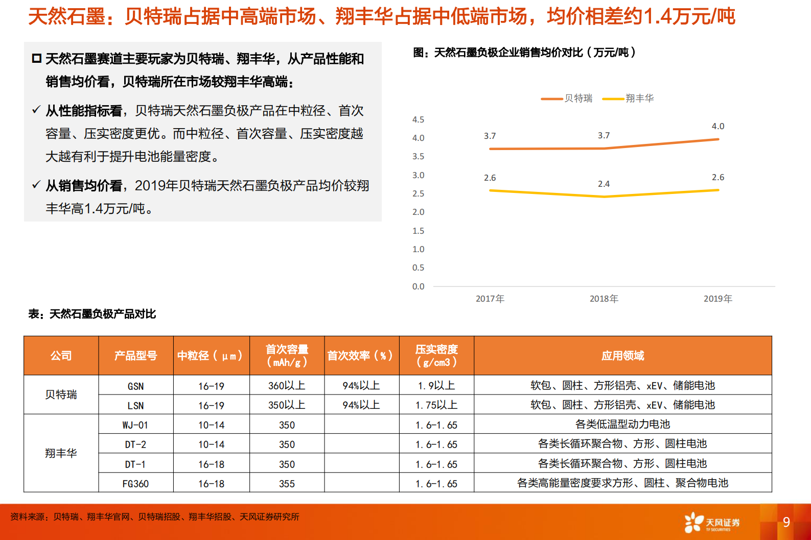 电气设备行业深度研究：负极：群雄逐鹿一体化，看好技术迭代+工艺know-how降本-20210725-天风证券-51页 第9页