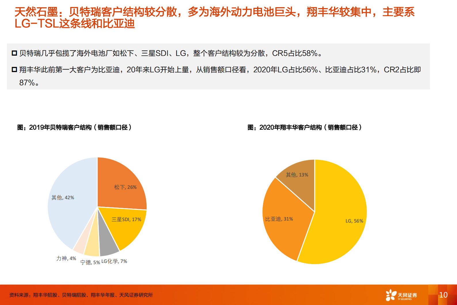 电气设备行业深度研究：负极：群雄逐鹿一体化，看好技术迭代+工艺know-how降本-20210725-天风证券-51页 第10页
