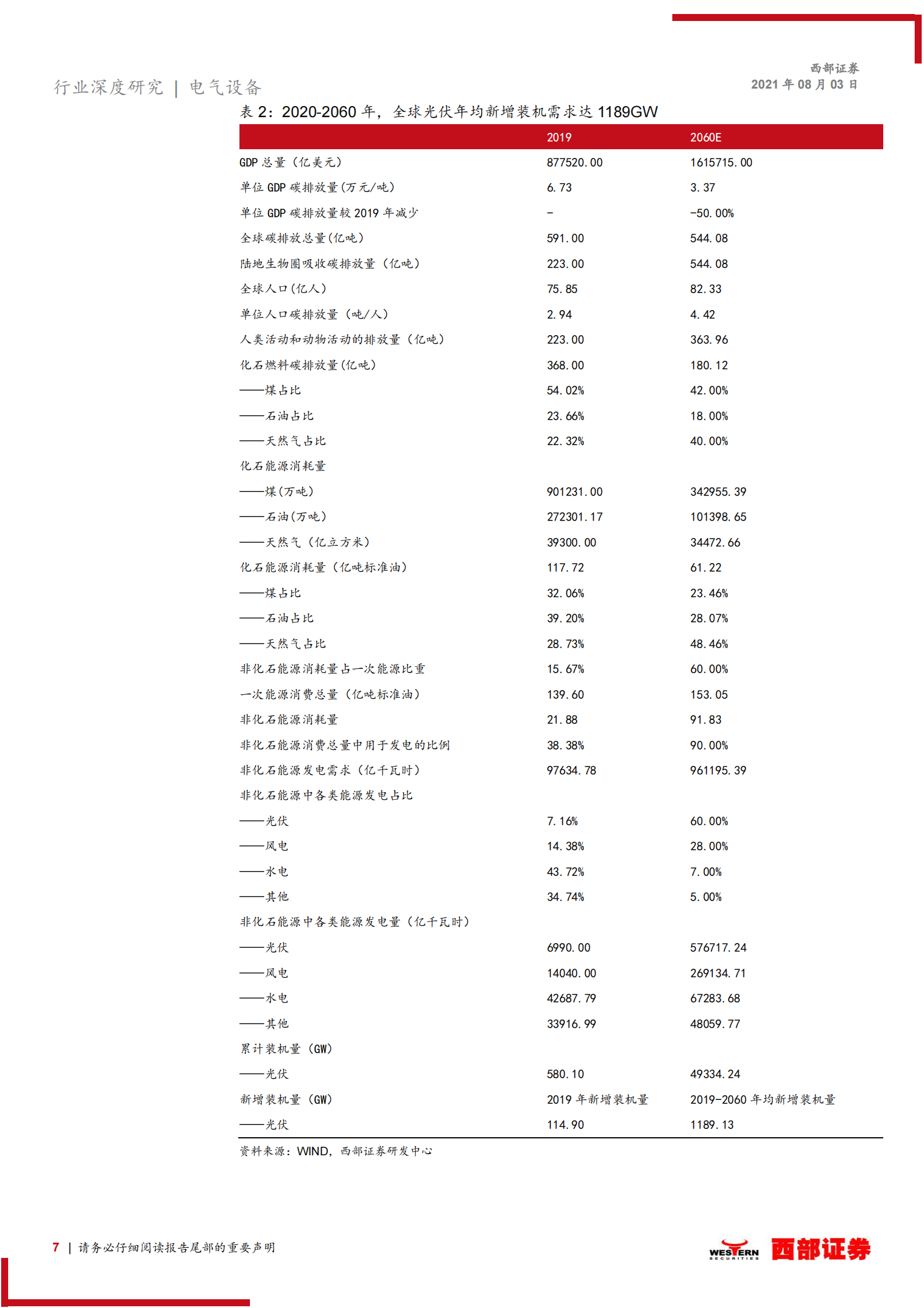 电气设备行业深度研究：华夏中证光伏产业，指投光伏成长机遇-20210803-西部证券-34页 第7页
