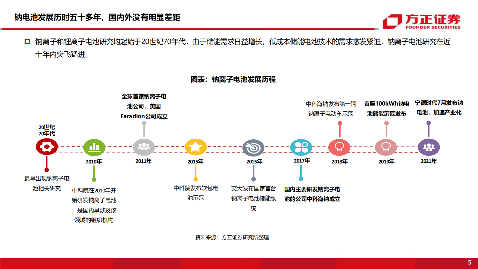 电气设备与新能源行业新能车前沿技术深度研究之二：钠离子电池-20210801-方正证券-44页 第5页