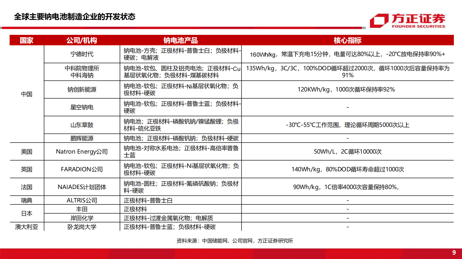 电气设备与新能源行业新能车前沿技术深度研究之二：钠离子电池-20210801-方正证券-44页 第9页