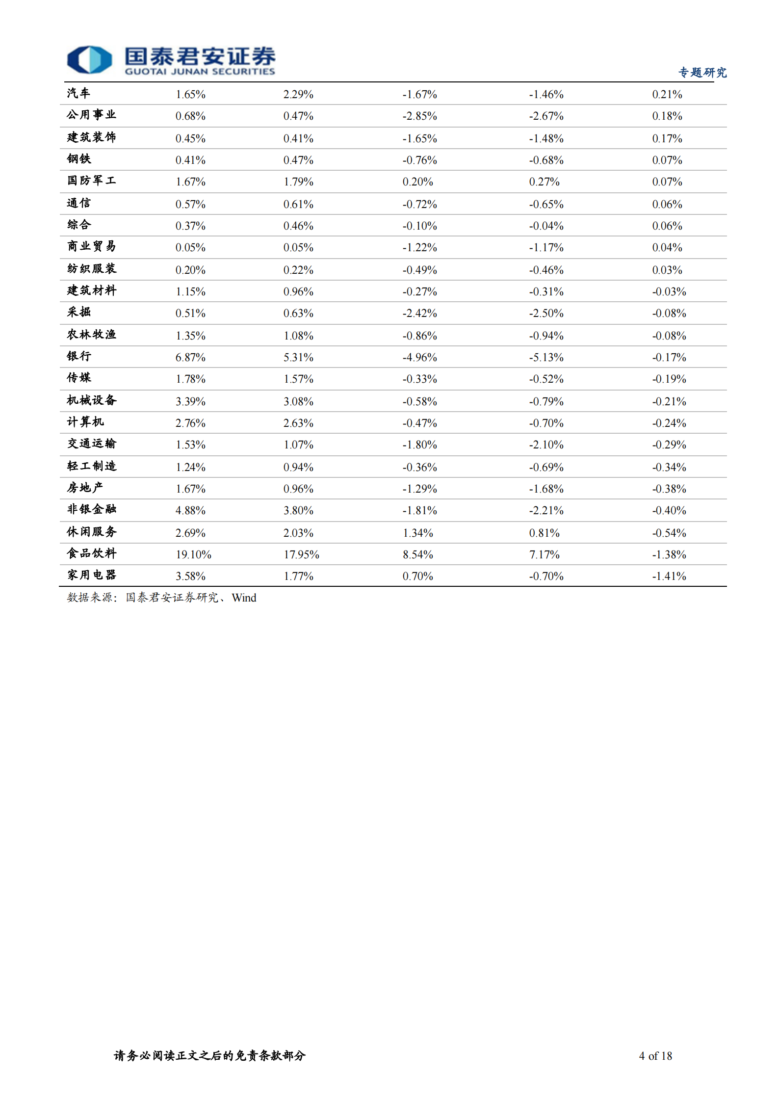 公募基金2021年2季度报告点评：主动加仓电气设备、电子、化工，减仓家电、食品饮料-20210722-国泰君安-18页 第4页