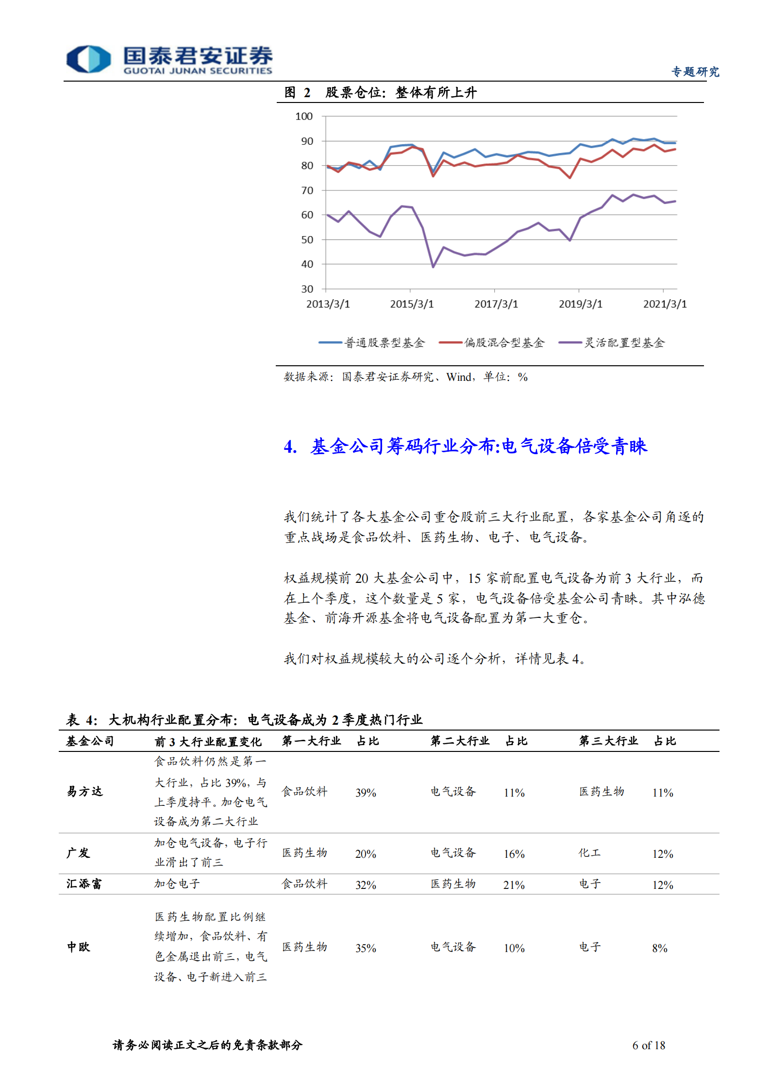 公募基金2021年2季度报告点评：主动加仓电气设备、电子、化工，减仓家电、食品饮料-20210722-国泰君安-18页 第6页