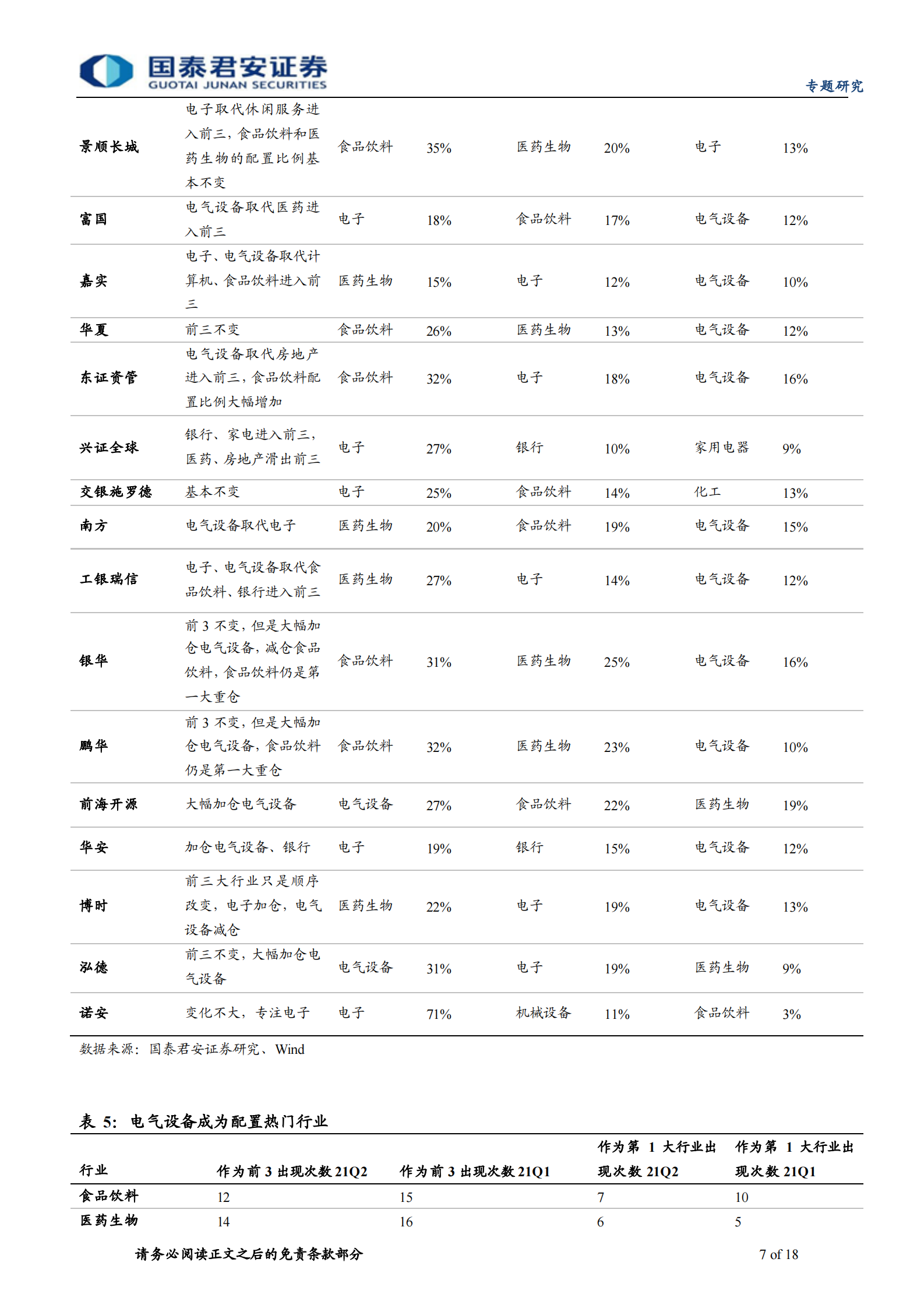 公募基金2021年2季度报告点评：主动加仓电气设备、电子、化工，减仓家电、食品饮料-20210722-国泰君安-18页 第7页