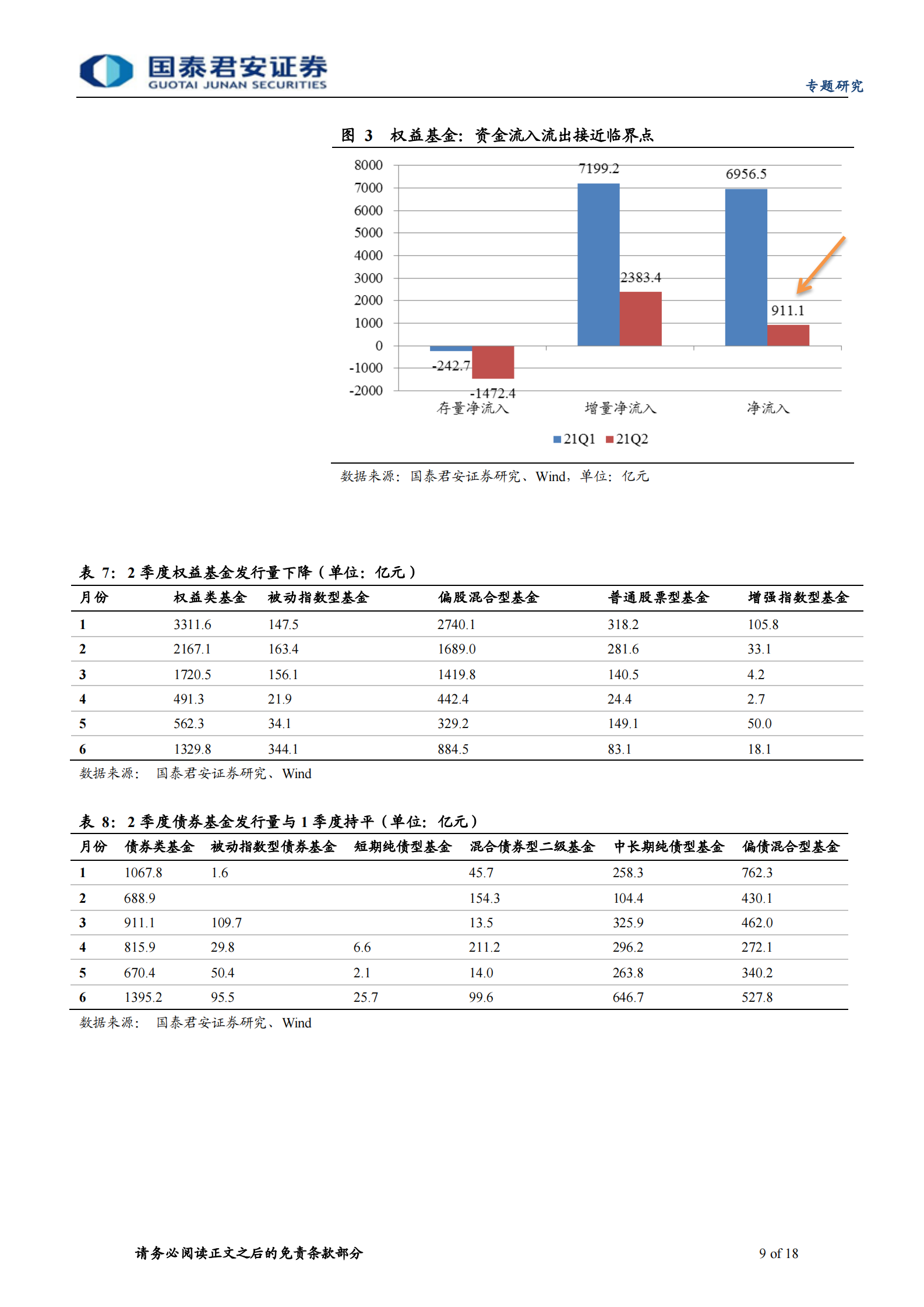 公募基金2021年2季度报告点评：主动加仓电气设备、电子、化工，减仓家电、食品饮料-20210722-国泰君安-18页 第9页