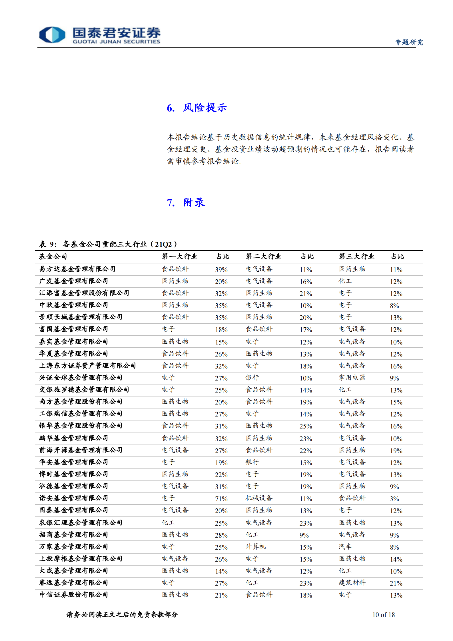 公募基金2021年2季度报告点评：主动加仓电气设备、电子、化工，减仓家电、食品饮料-20210722-国泰君安-18页 第10页