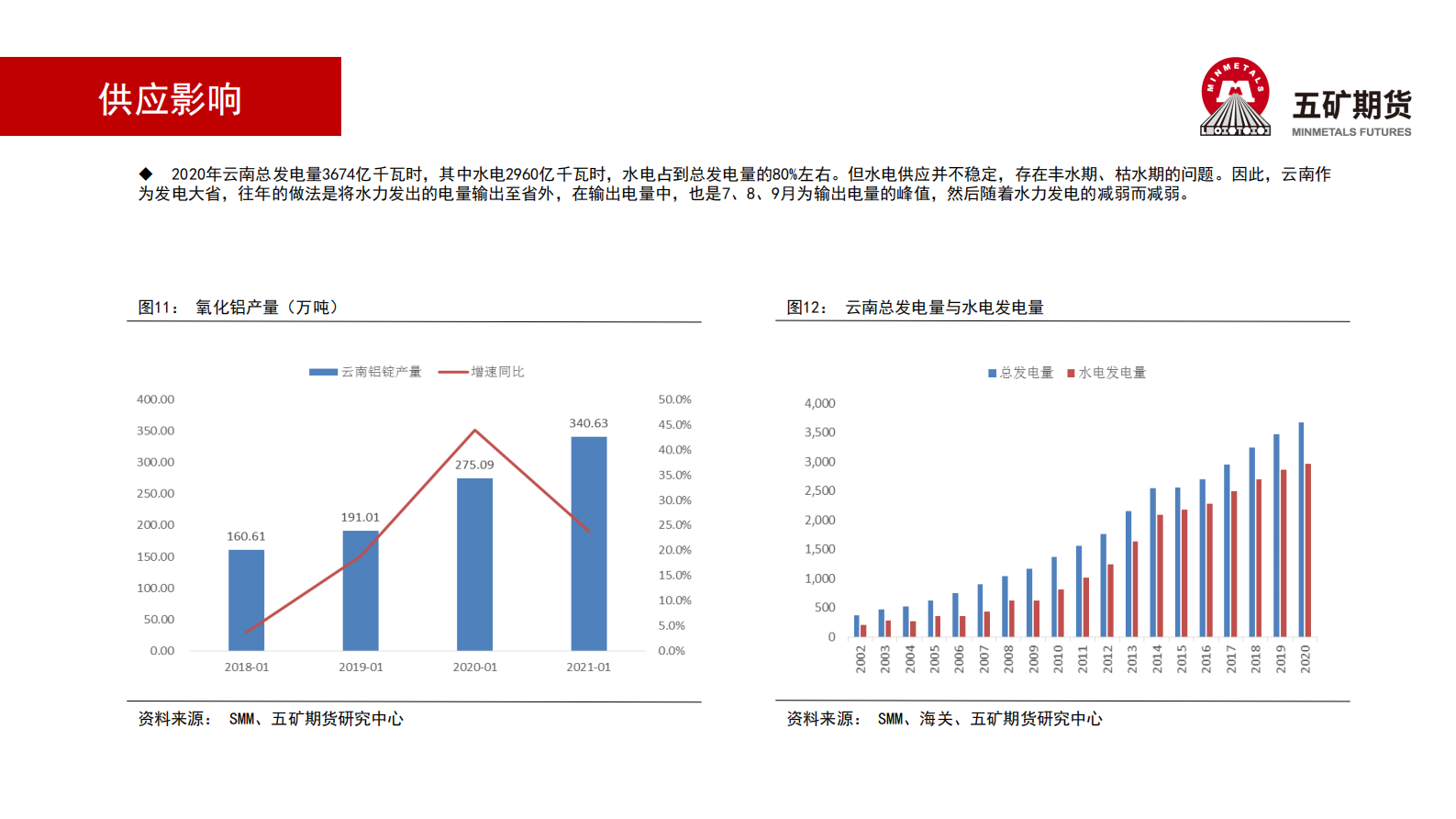 铝月报：电力拖累原铝供应增速-20210803-五矿期货-20页 第10页
