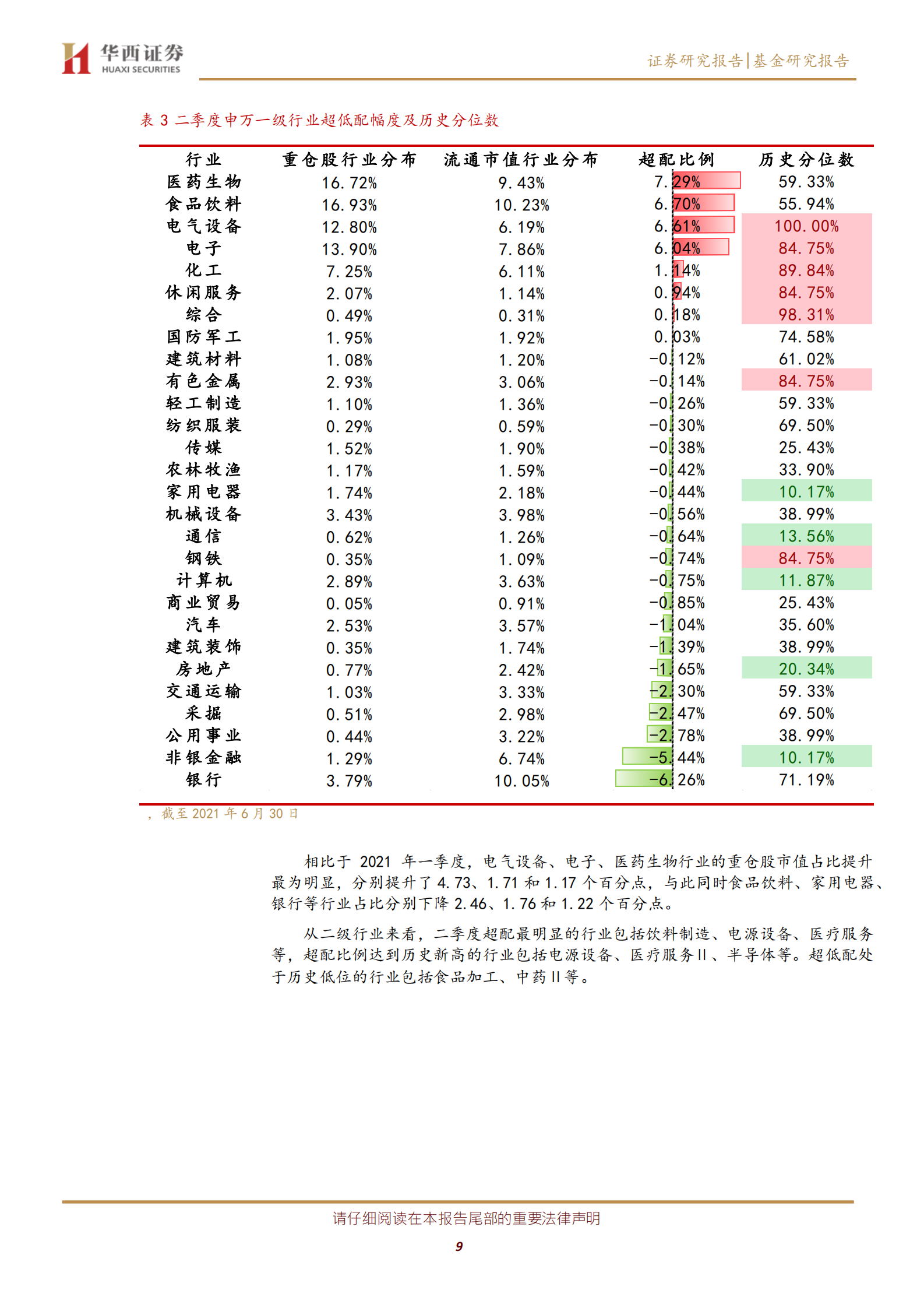 主动基金季报分析2021Q2：基金二季度增持电气设备减持食品饮料，宁德时代成为公募第二大重仓股-20210722-华西证券-14页 第9页
