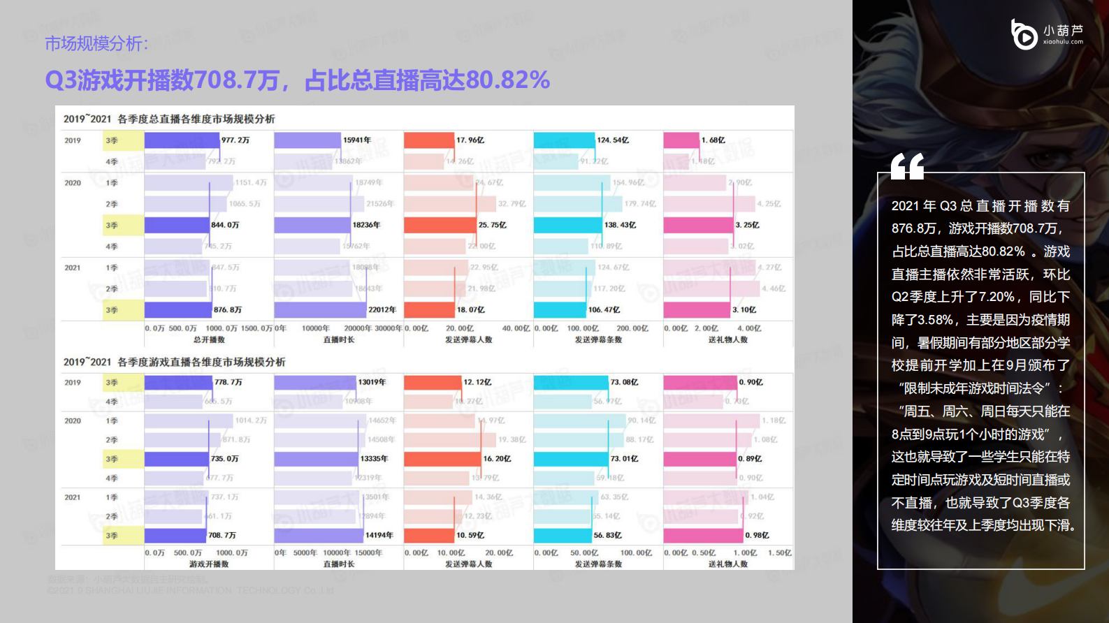 2021Q3游戏直播行业洞察报告-小葫芦-2021-77页 第9页