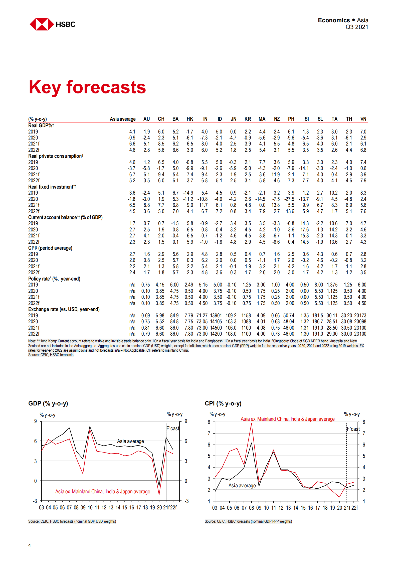 HSBC-亚太地区投资策略-亚洲经济：回到游戏中-2021Q3-107页 第5页