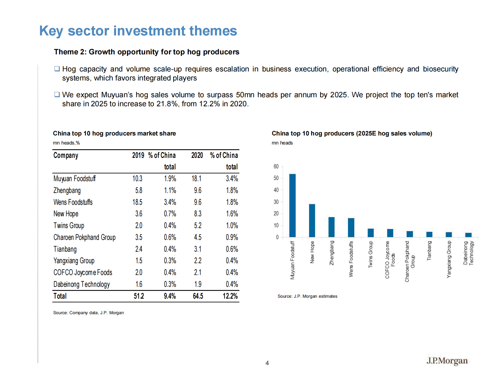 J.P. 摩根-中国农业行业：专注于顶级玩家的长期游戏-2021.6-55页 第4页