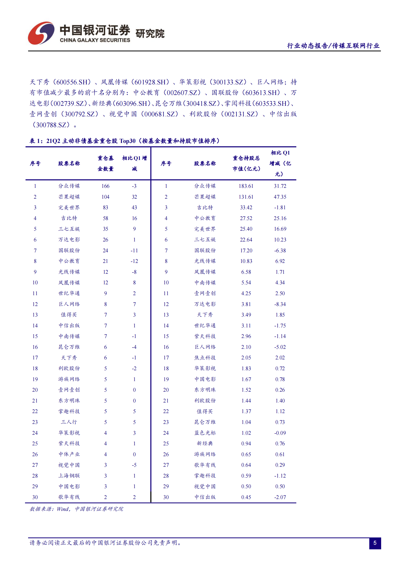 传媒互联网行业动态报告：21Q2传媒配置降至1.43%，重仓股持续稳定-20210722-银河证券-11页 第5页