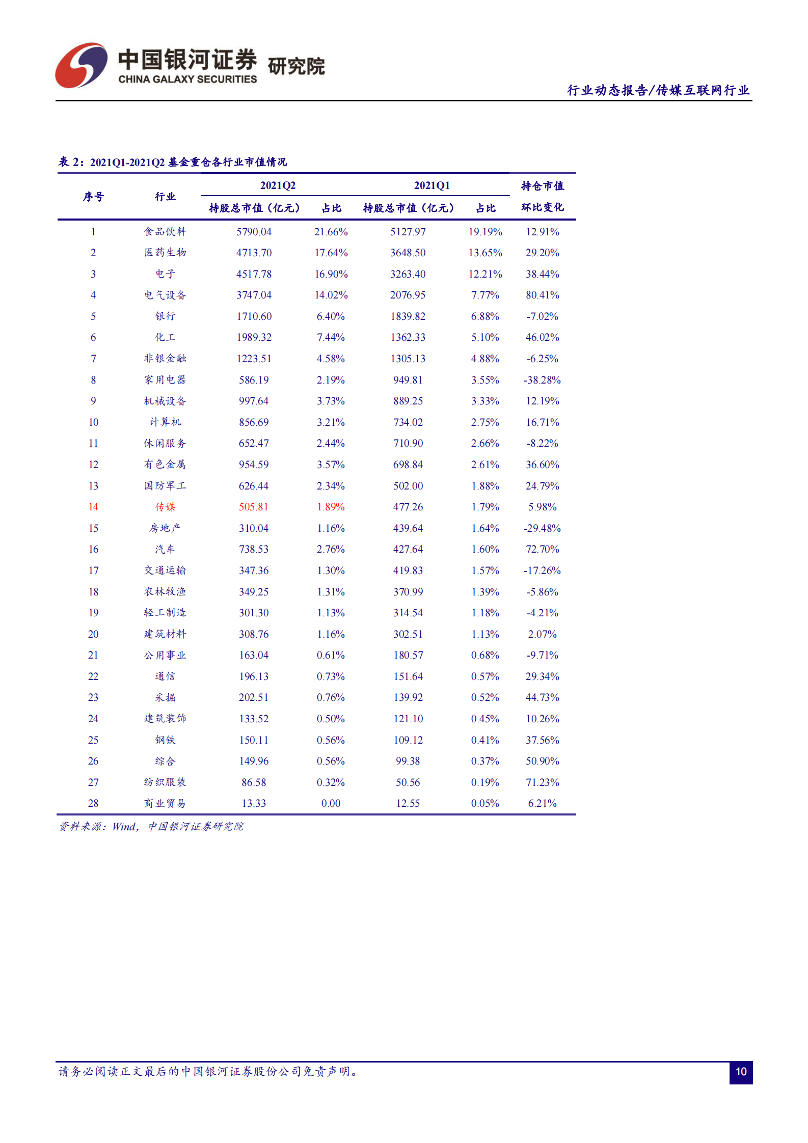 传媒互联网行业动态报告：21Q2传媒配置降至1.43%，重仓股持续稳定-20210722-银河证券-11页 第10页