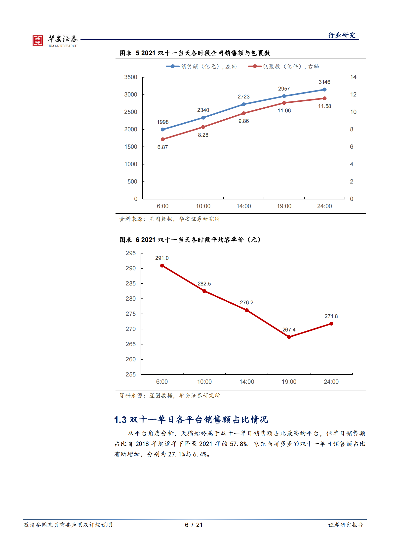 互联网传媒行业深度报告：2021双十一落幕，电商竞争显现新特点-20211115-华安证券-21页 第6页