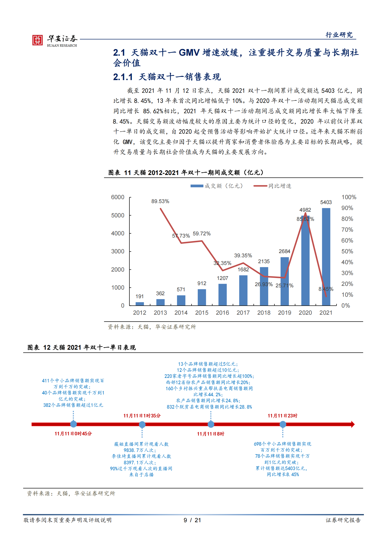 互联网传媒行业深度报告：2021双十一落幕，电商竞争显现新特点-20211115-华安证券-21页 第10页