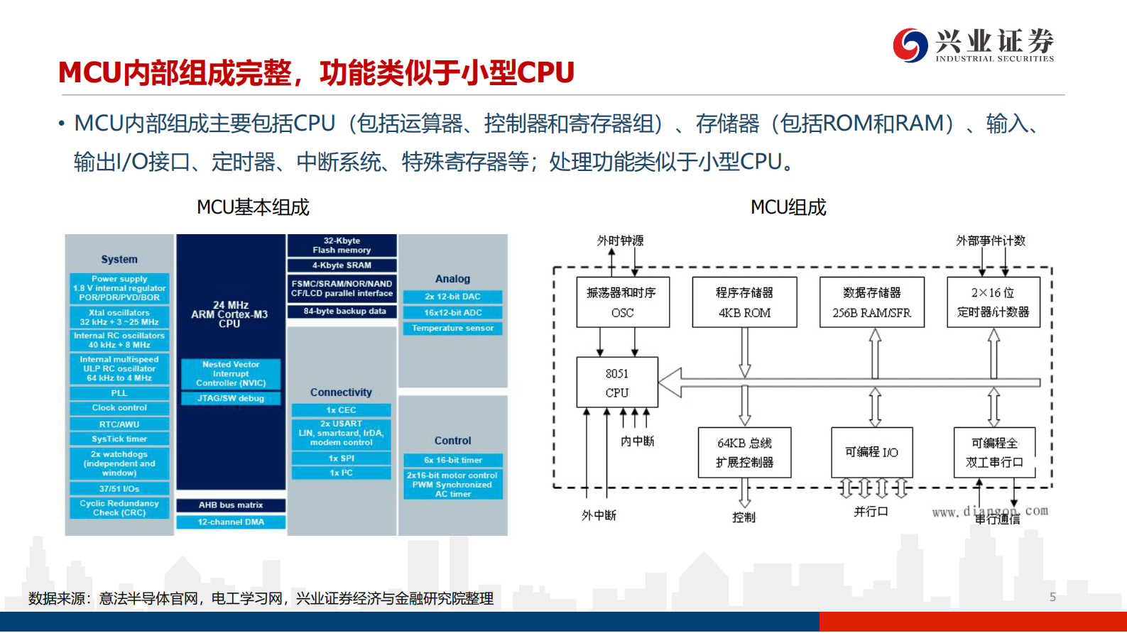电子行业：行业景气度高涨，国产MCU厂商进入高速发展期-20210713-兴业证券-65页 第5页