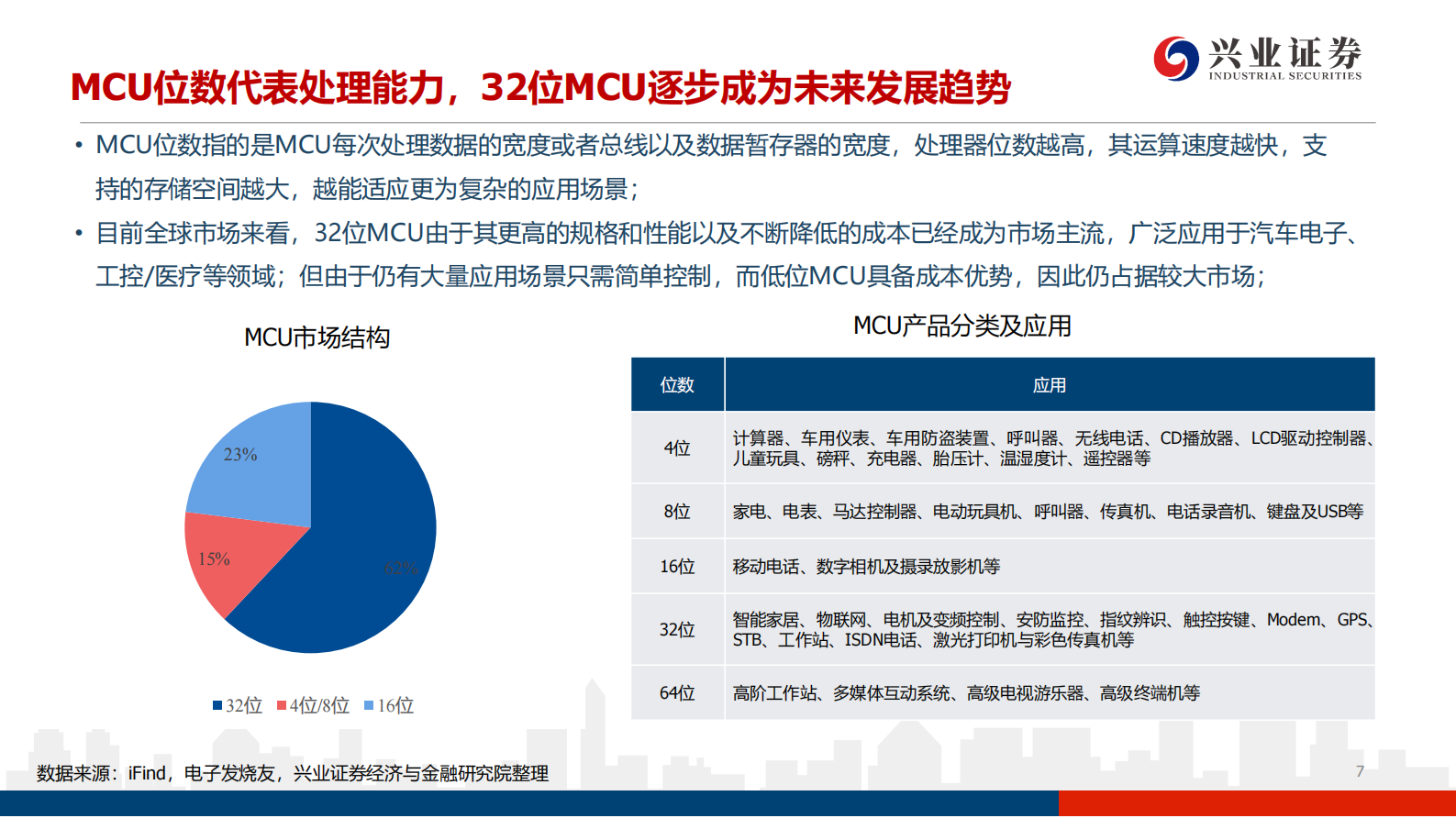 电子行业：行业景气度高涨，国产MCU厂商进入高速发展期-20210713-兴业证券-65页 第7页