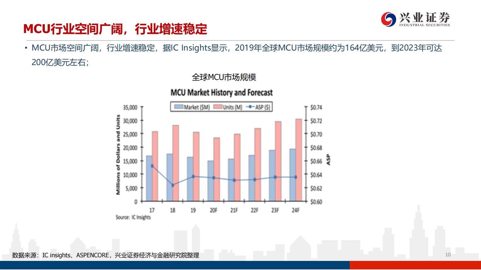 电子行业：行业景气度高涨，国产MCU厂商进入高速发展期-20210713-兴业证券-65页 第10页