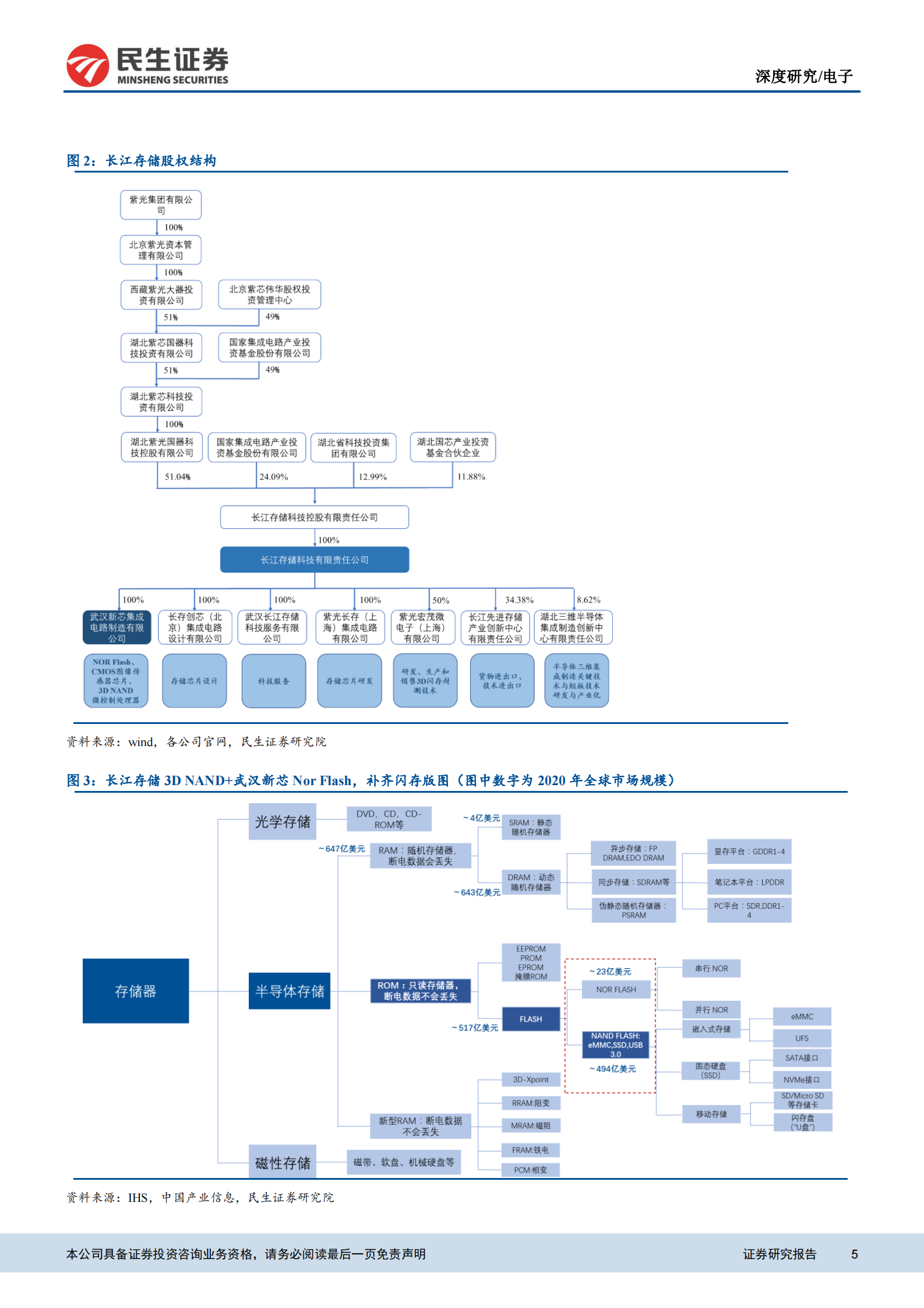 电子行业半导体系列报告：长江存储持续进阶，国产3D_NAND加速崛起-20210719-民生证券-40页 第5页