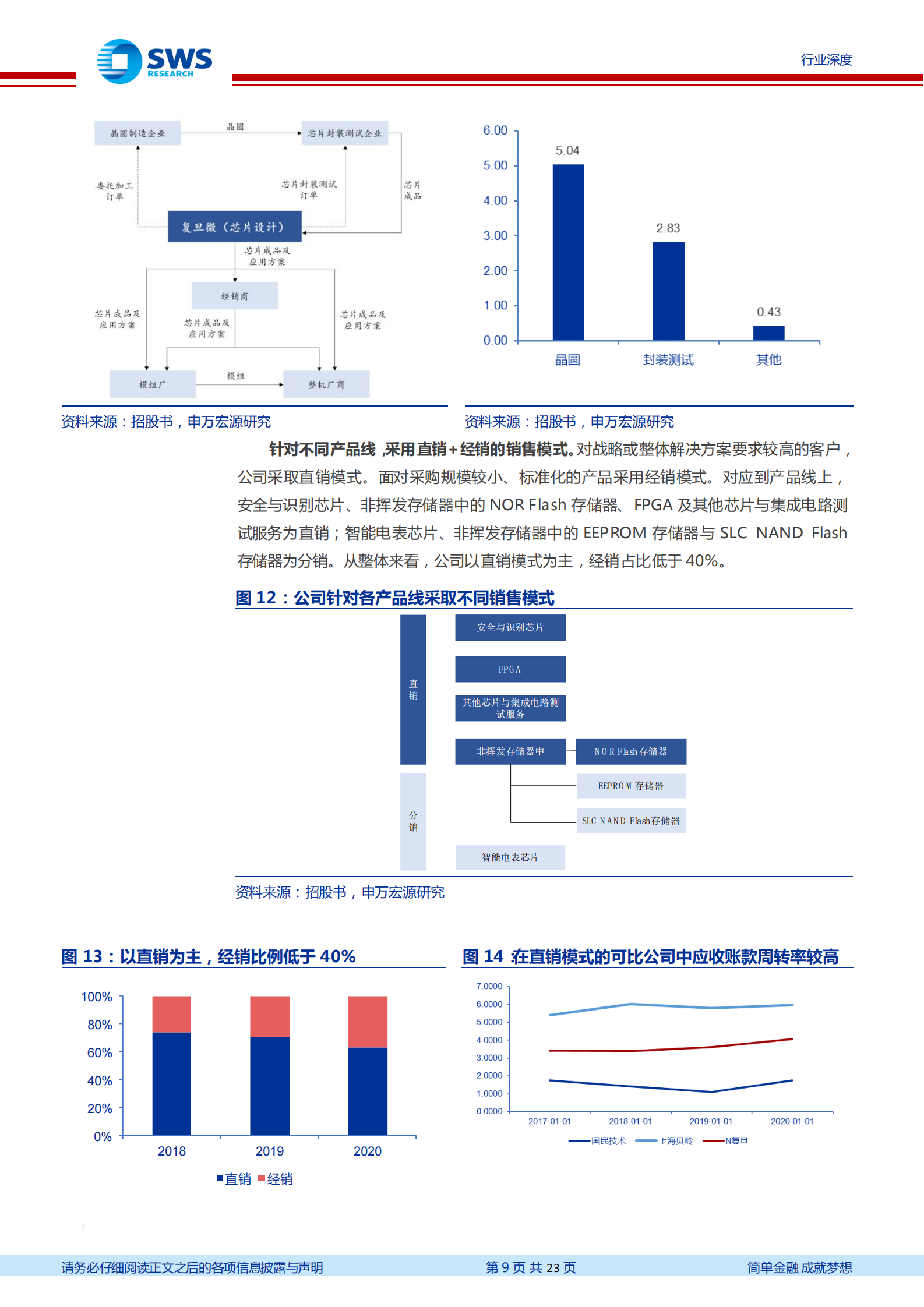 电子行业从复旦微电看行业发展趋势：复旦微电，FPGA本土领军者-20210803-申万宏源-23页 第9页