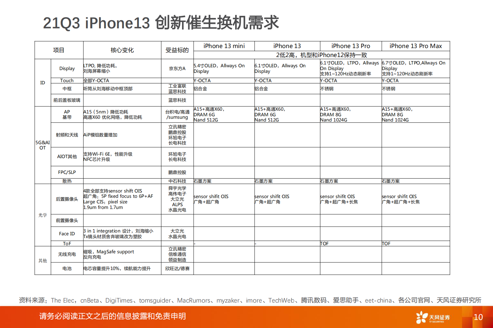 电子行业深度研究：H2看好行业优化+苹果创新对销量、供应链的拉动中长期看好苹果虚拟现实产品带动的新一轮创新-20210718-天风证券-43页 第10页