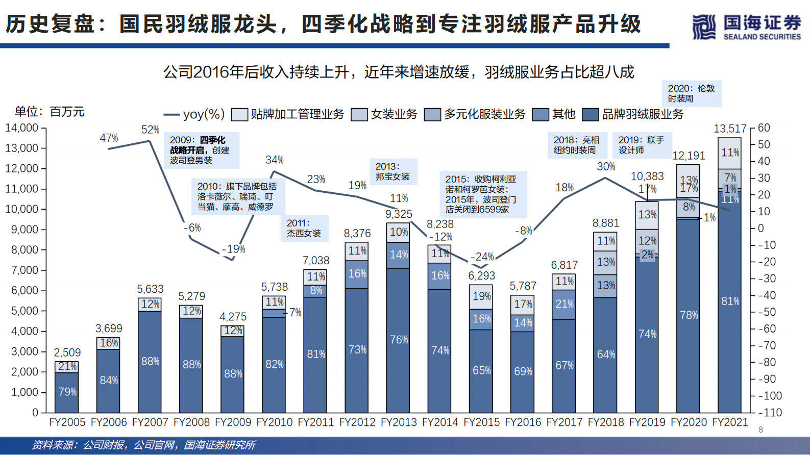 波司登深度报告：国货龙头“羽”时俱进，零售制造智能升级 第8页