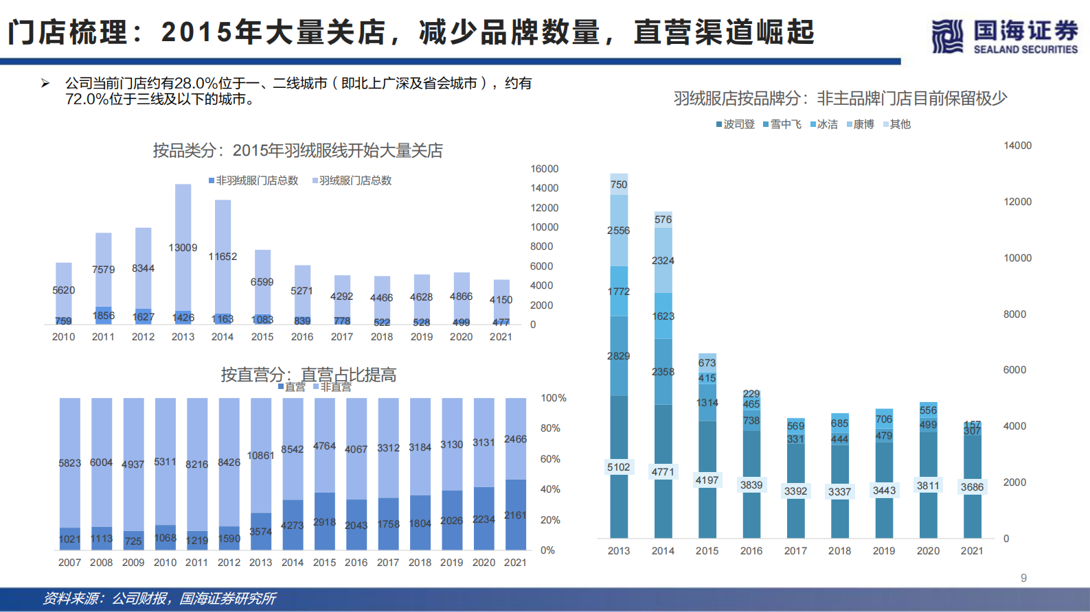 波司登深度报告：国货龙头“羽”时俱进，零售制造智能升级 第9页
