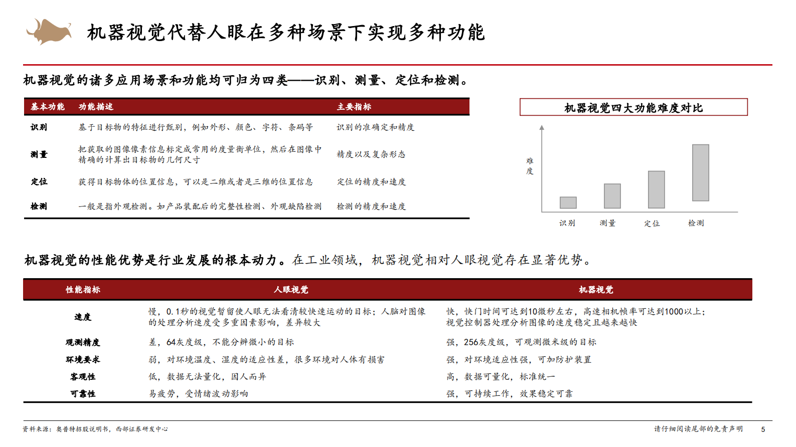 机器视觉行业专题：加速渗透的新兴赛道，伴随高端制造共成长-20210203-西部证券-23页 第5页
