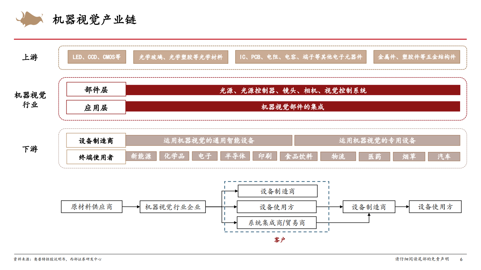 机器视觉行业专题：加速渗透的新兴赛道，伴随高端制造共成长-20210203-西部证券-23页 第6页