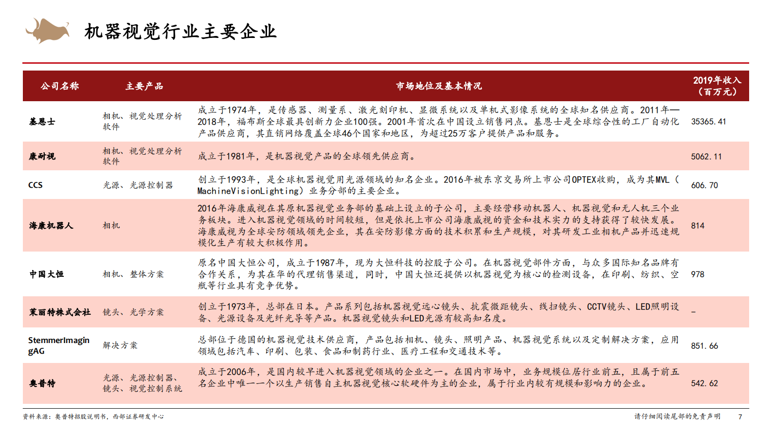 机器视觉行业专题：加速渗透的新兴赛道，伴随高端制造共成长-20210203-西部证券-23页 第7页