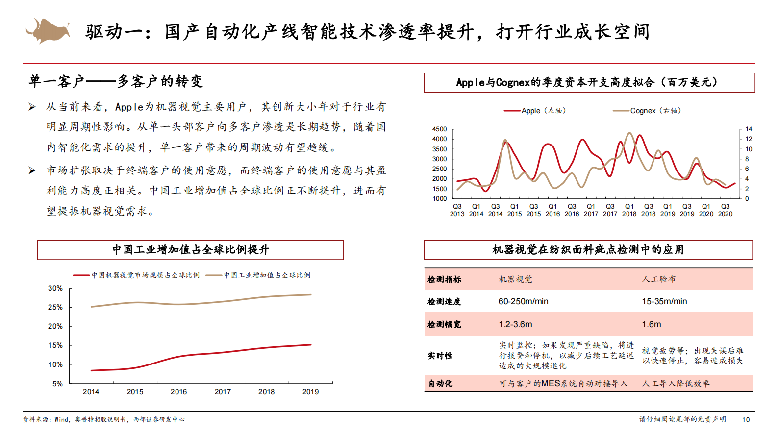 机器视觉行业专题：加速渗透的新兴赛道，伴随高端制造共成长-20210203-西部证券-23页 第10页