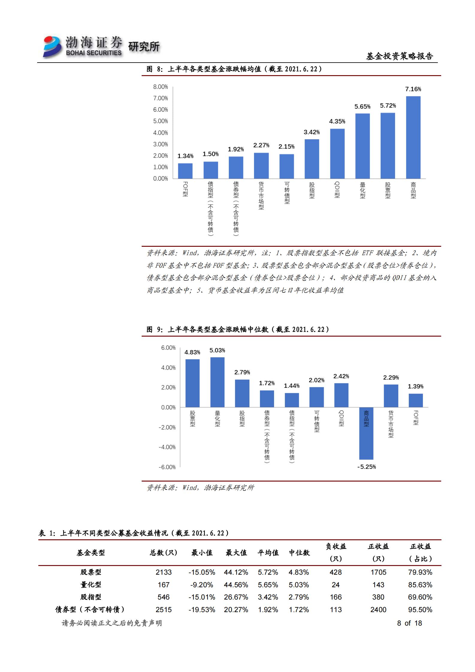 基金2021年半年度投资策略：市场风格分化明显，重点关注高端制造、新能源基金投资机会-20210625-渤海证券-18页 第8页