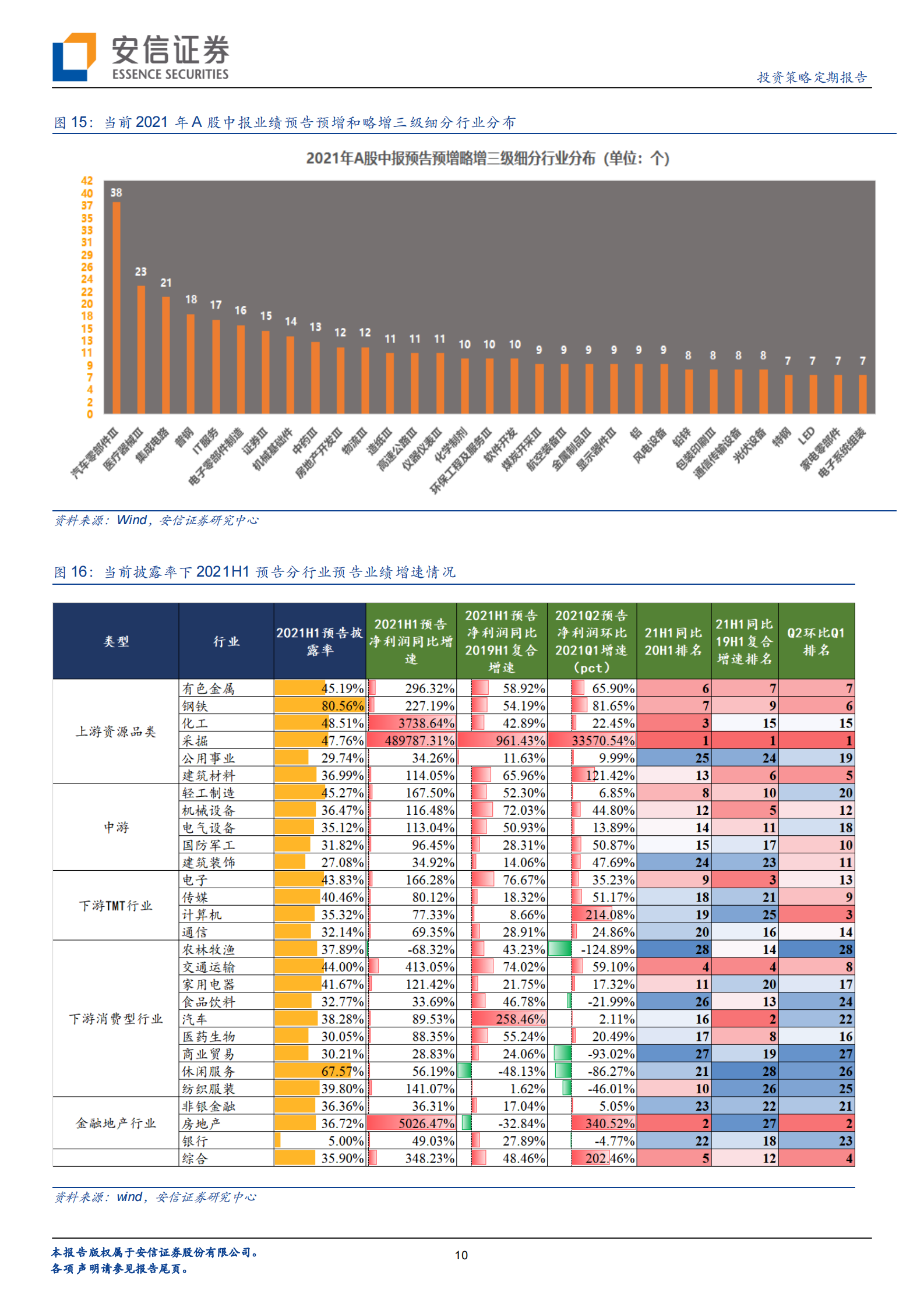 守正出奇：除了高端制造，边际还可关注什么？-20210716-安信证券-29页 第10页