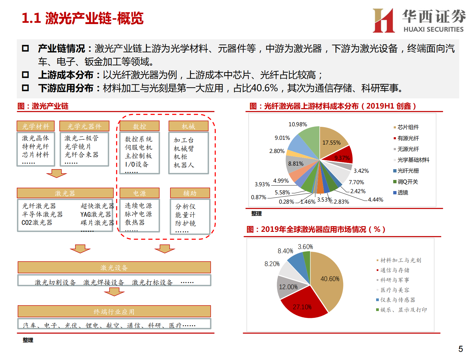 先进制造系列三之激光行业研究框架：先进加工利器，助力中国智造-20211104-华西证券-59页 第5页