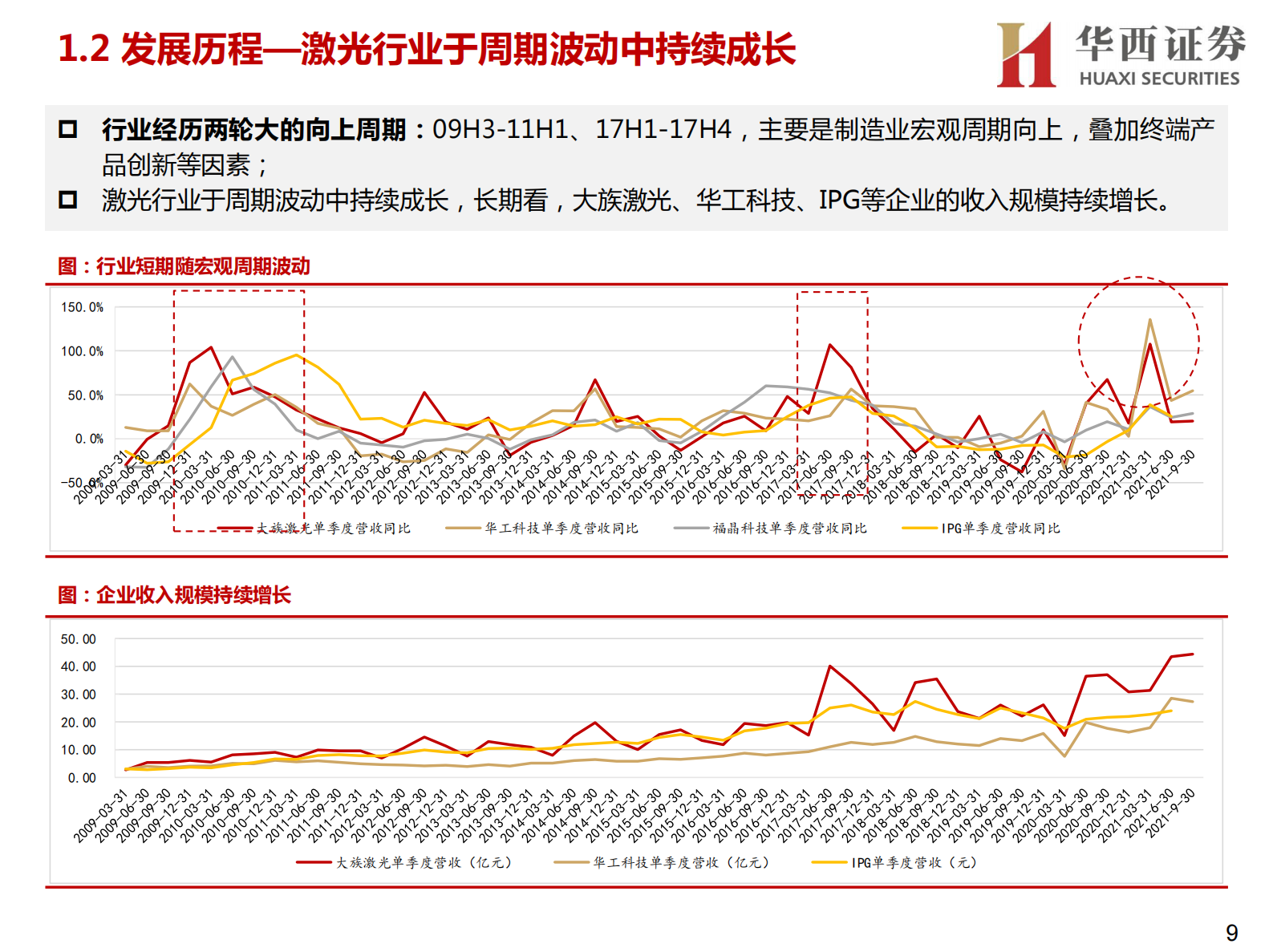 先进制造系列三之激光行业研究框架：先进加工利器，助力中国智造-20211104-华西证券-59页 第10页