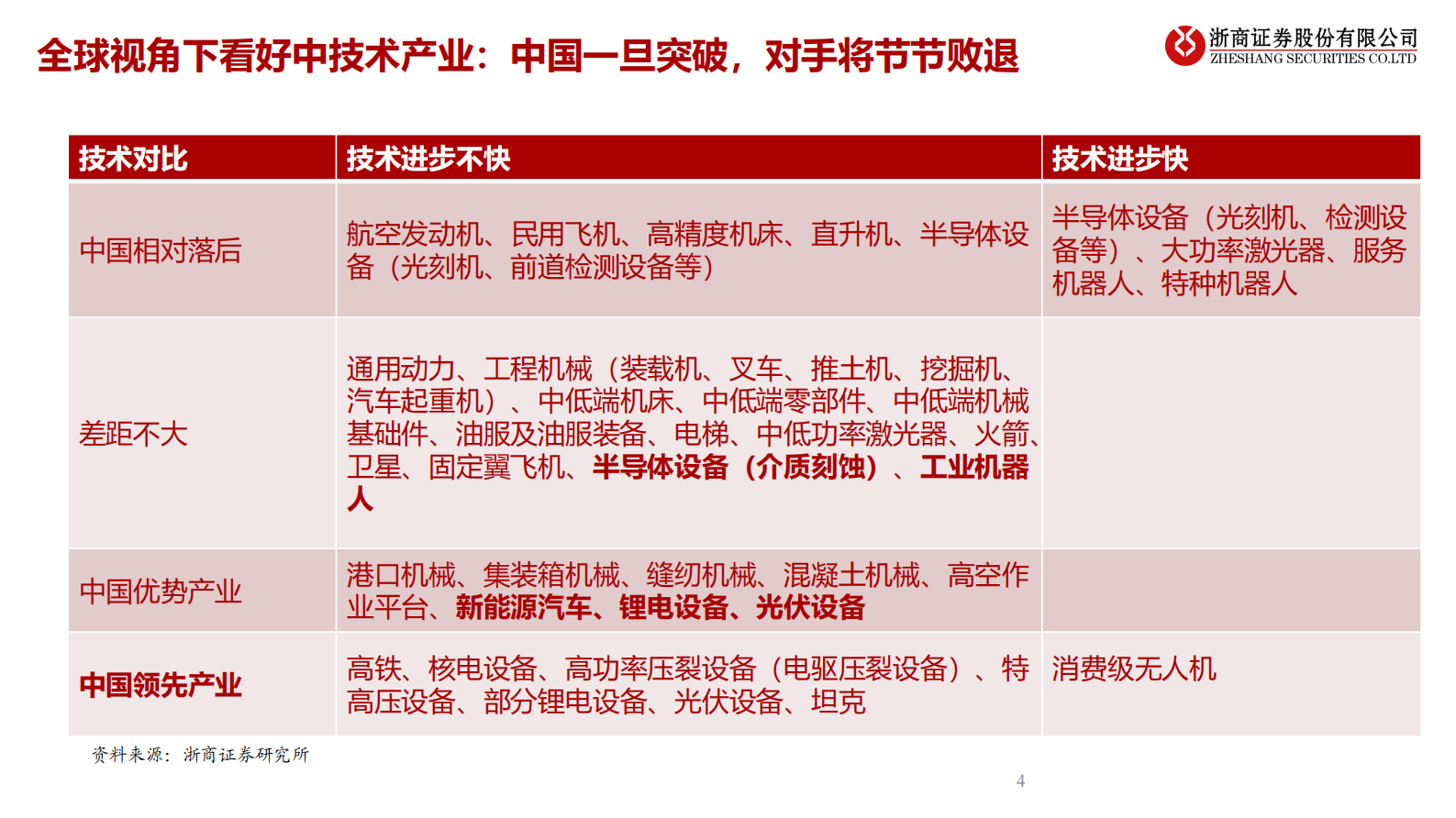高端装备行业2021年三季度机械国防投资策略：高端装备，拥抱新能源、国产替代-20210810-浙商证券-149页 第4页